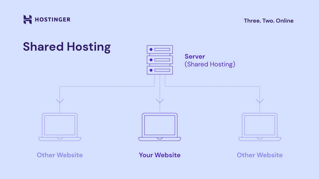 Shared Hosting